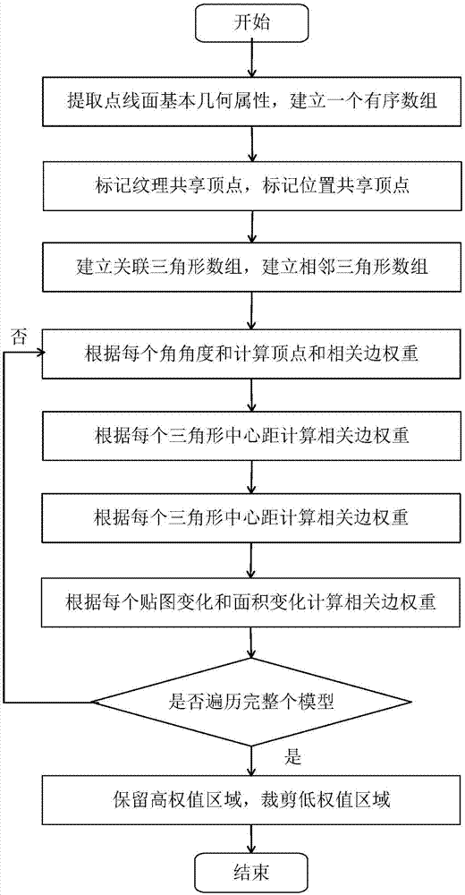 基于点线面的三维空间几何虚拟模型细节层次裁剪方法与流程