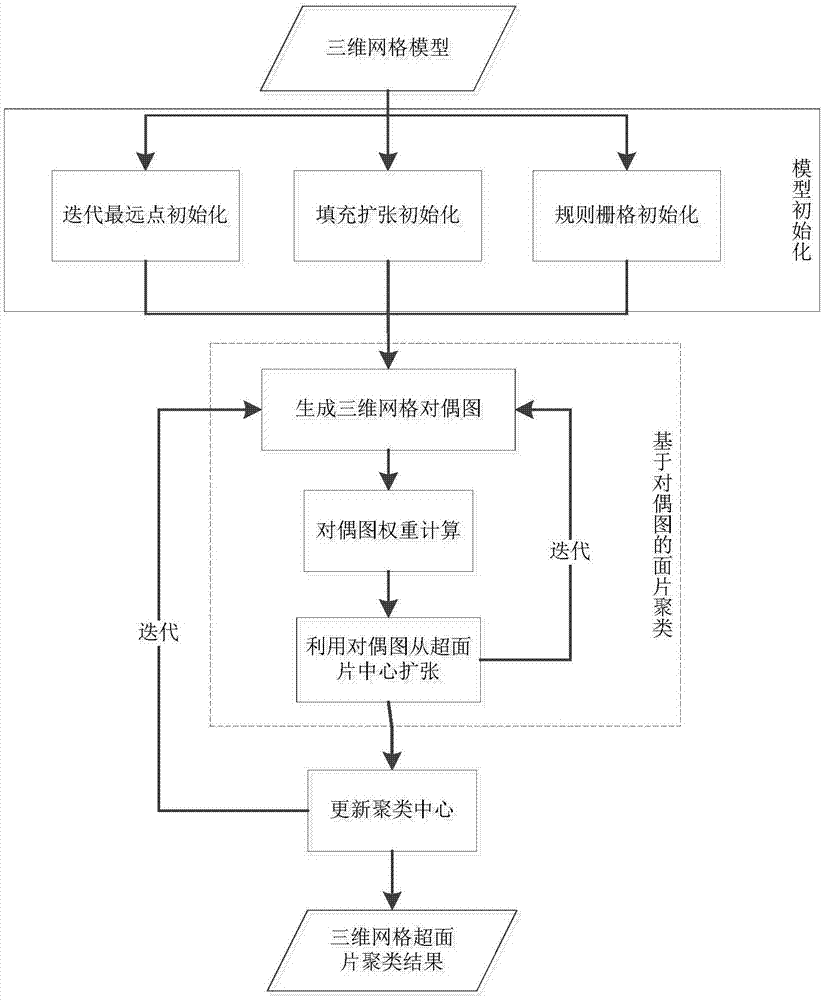 一种高质量超面片聚类生成方法与流程