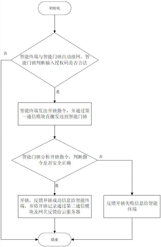 一种无线开锁方法、系统与流程