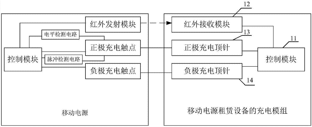 移动电源租赁设备的充电模组及其与移动电源之间的数据传输方法与流程