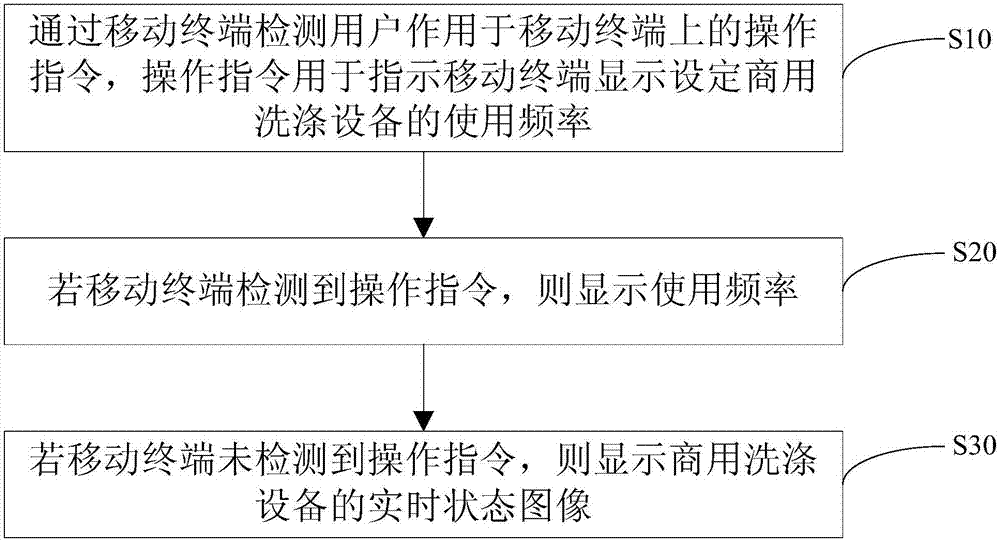 商用洗涤设备的控制方法及商用洗涤设备与流程