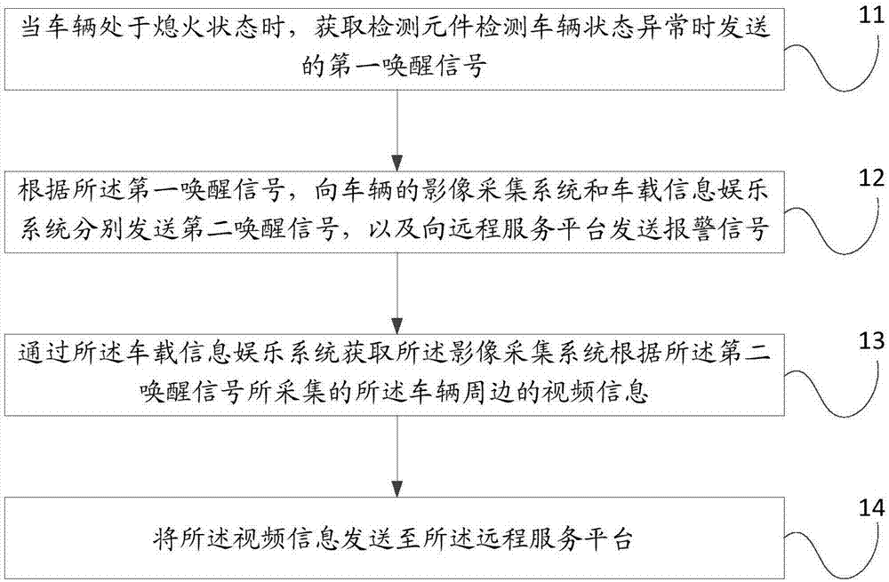 一种报警方法、系统及汽车与流程