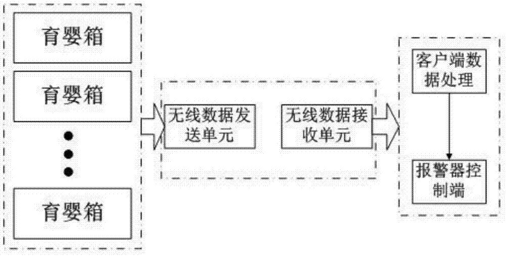 基于ZigBee无线通信的育婴箱自动巡查报警系统的制作方法