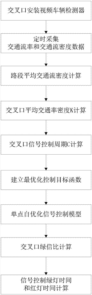 一种基于视频的十字路口信号机控制方法与流程