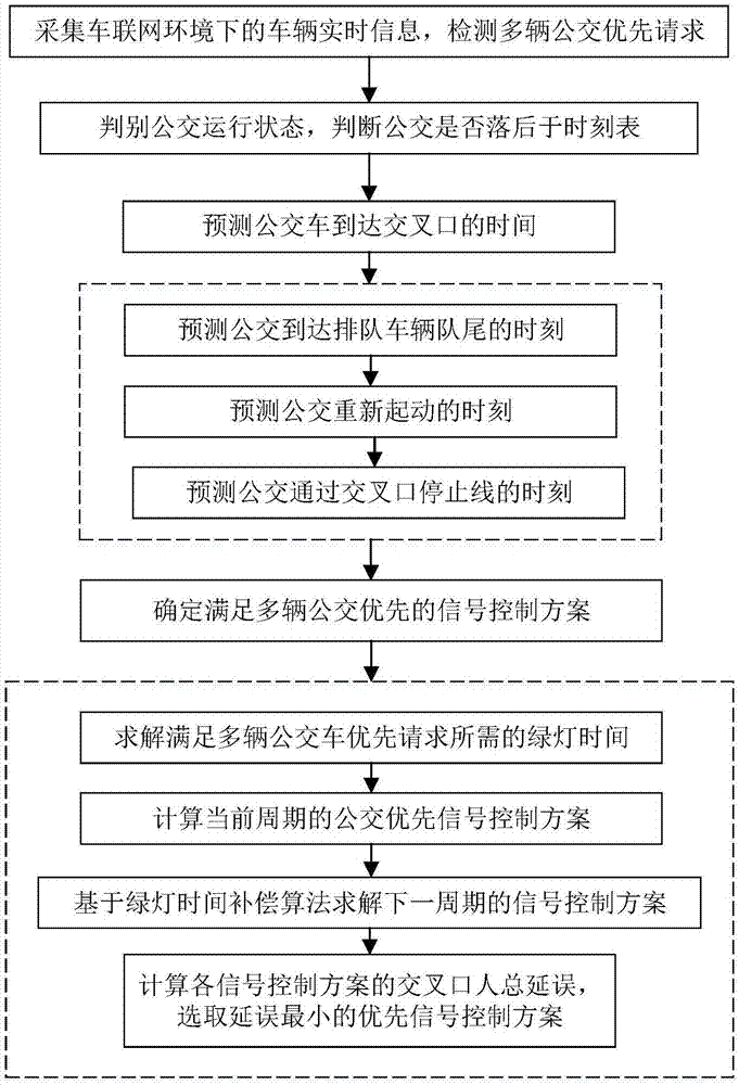 车联网环境下基于多请求的公交优先信号控制方法与流程