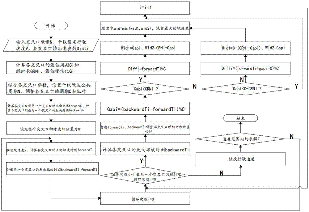 一种简便实用的双向绿波配时算法的制作方法