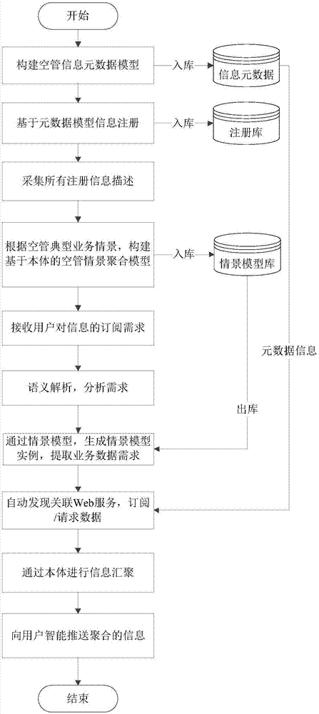 面向全系统信息管理的基于情景与语义的信息聚合方法与流程