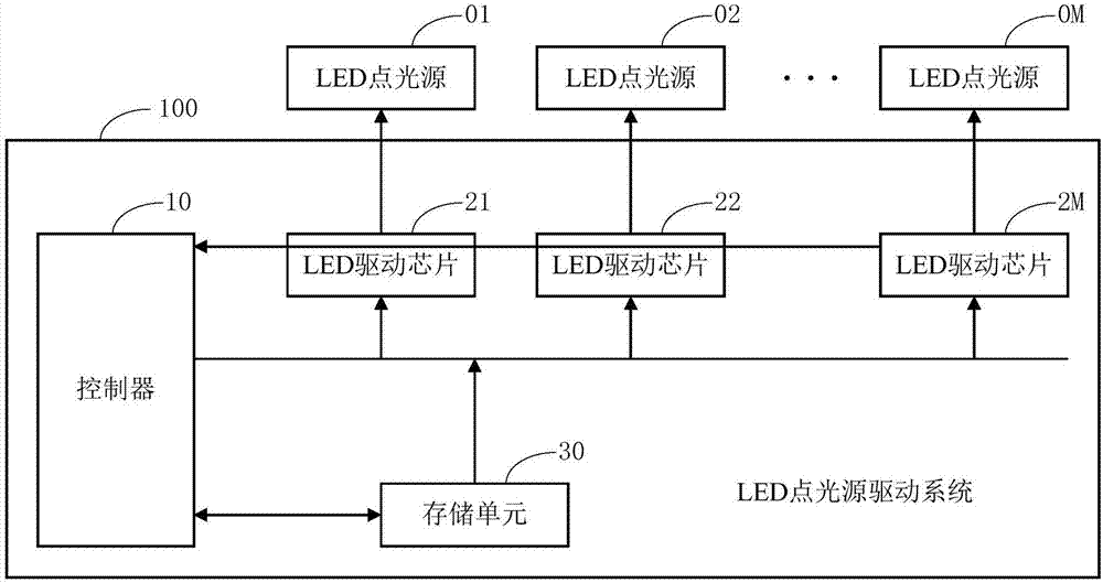 LED点光源驱动方法、系统及控制器与流程