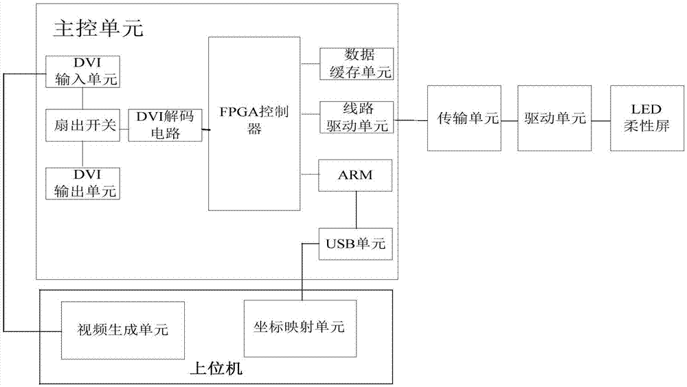 一种异形柔性LED显示屏的控制系统的制作方法