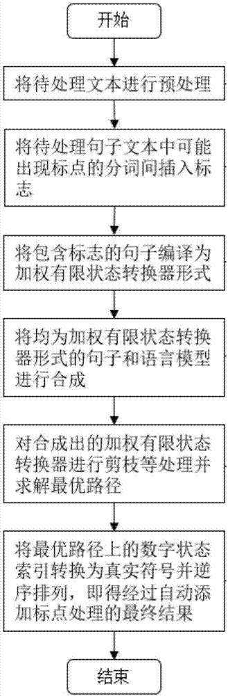 基于加权有限状态转换器的文本内容添加标点方法与流程