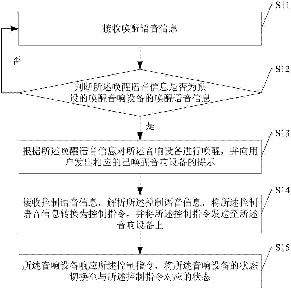 基于Alexa语音控制的音响控制方法、系统及音响设备与流程