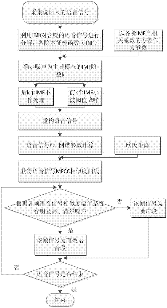 一种基于EMD-Wavelet的MFCC相似度的语音段检测方法与流程