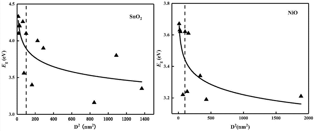 纳米金属氧化物能隙值的预测方法与流程