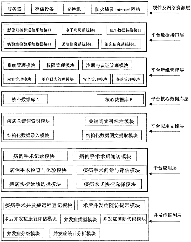 一种监测各种疾病手术并发症的云平台系统和方法与流程