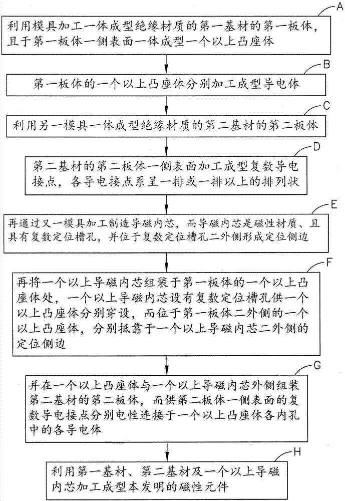 磁性元件的制造方法与流程