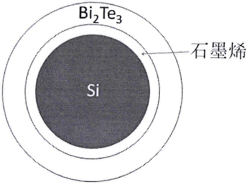 一种碲化铋石墨烯硅复合核壳结构的制备方法与流程