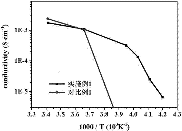 一种低温柔性聚合物固态电解质膜的制备方法及其在低温固体锂离子电池中的应用与流程