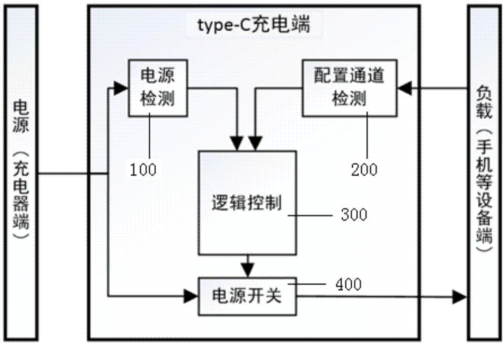 一种应用于type-C充电端的双端检测复位结构及芯片实现方法与流程