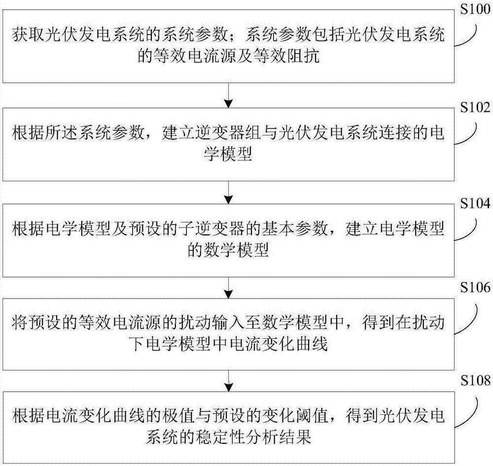 光伏发电系统的稳定性分析方法、装置及实现装置与流程