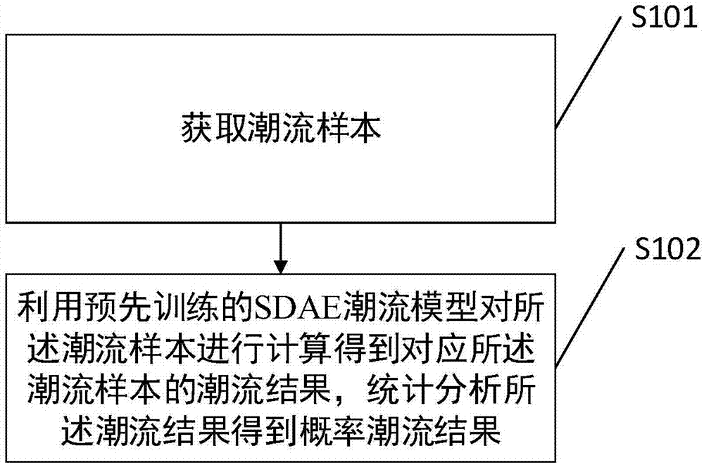 一种电力系统概率潮流计算方法及系统与流程