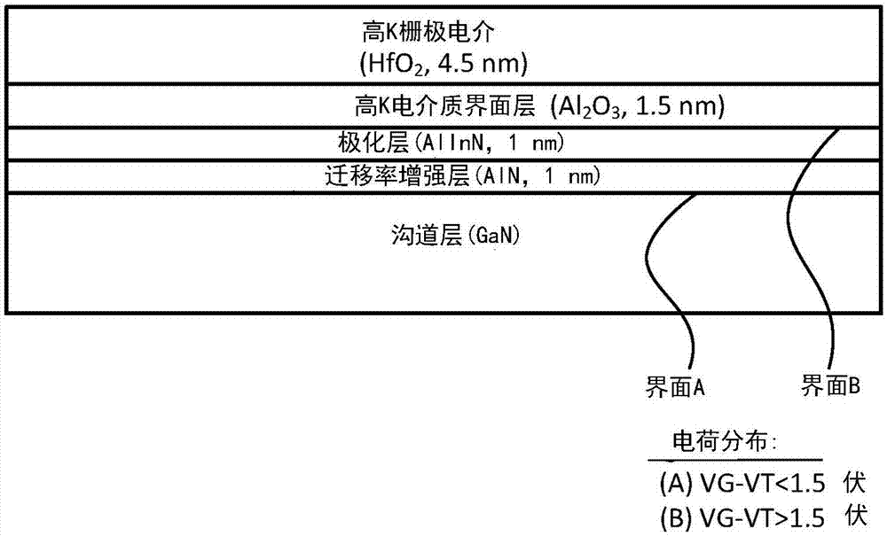 用于GaN E模式晶体管性能的栅极堆叠体设计的制作方法