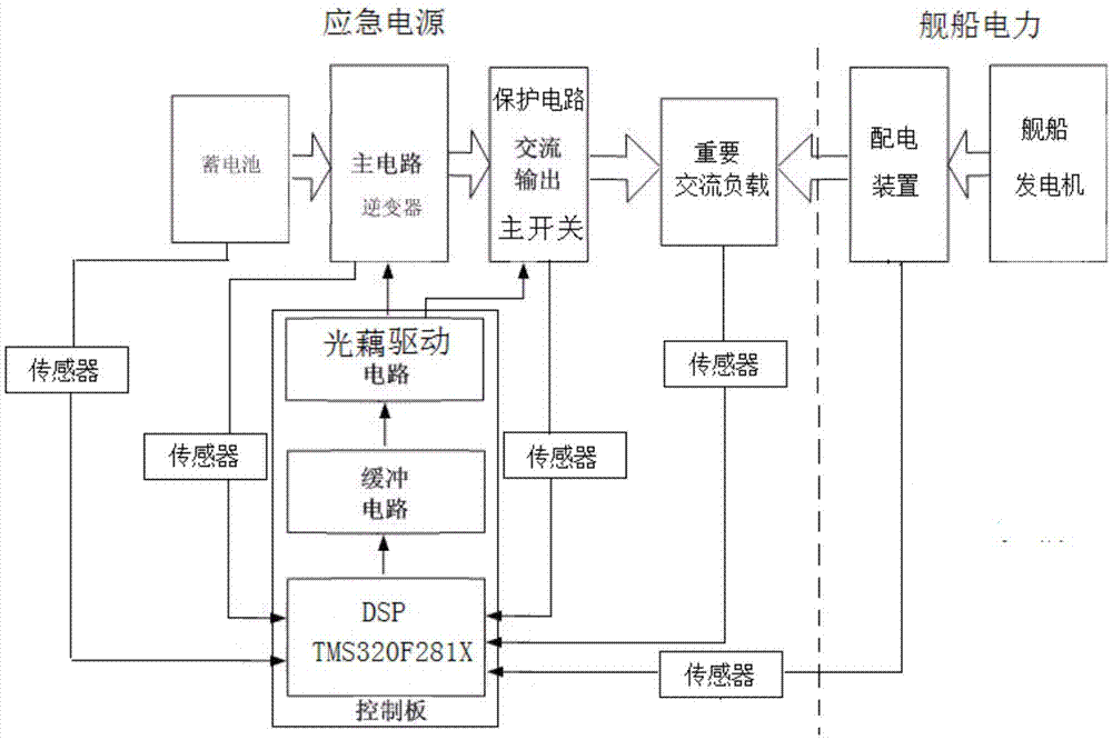 舰船应急电源控制装置、方法及计算机可读存储介质与流程