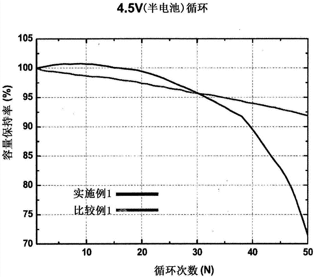 金属掺杂的高电压用正极活性材料的制作方法