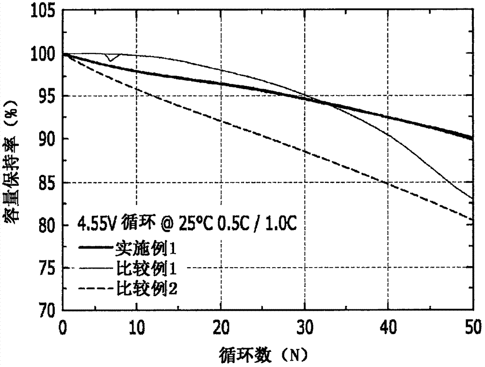 包含具有芯-壳结构的锂钴氧化物的锂二次电池用正极活性材料、其制造方法以及包含该正极活性材料的正极和二次电池与流程