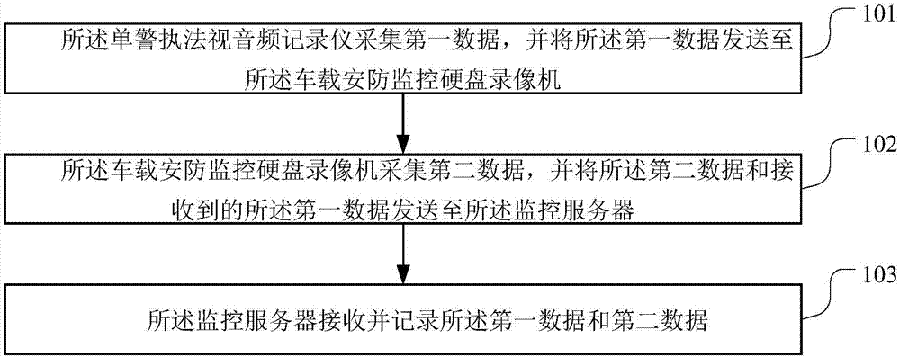 数据记录方法、系统、视音频记录仪和车载硬盘录像机与流程