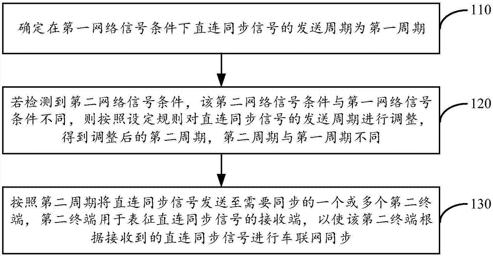 车联网同步方法及装置与流程