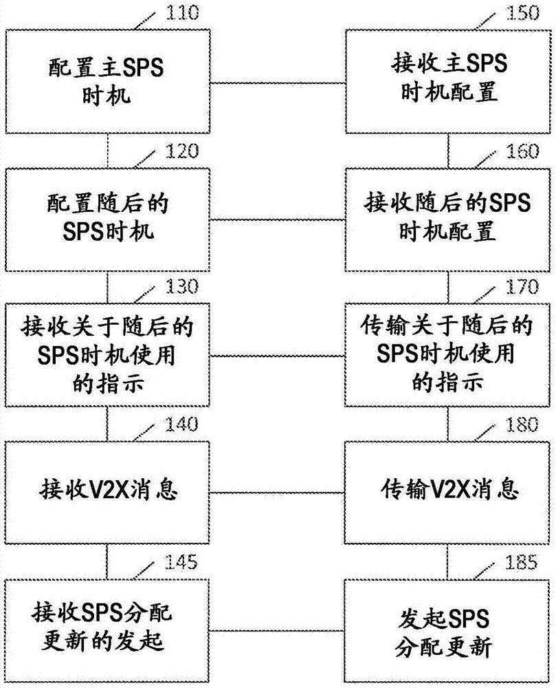 用于V2X通信的半持续资源分配增强的制作方法