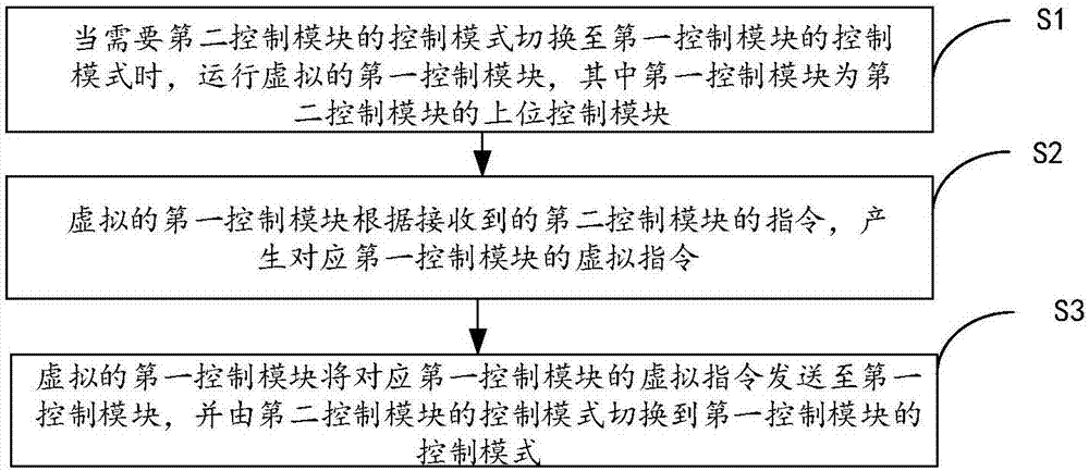 机器人系统、驱动器、存储装置及控制模式的切换方法与流程