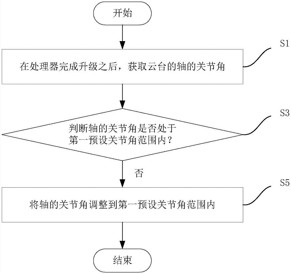 云台的控制方法和控制设备与流程