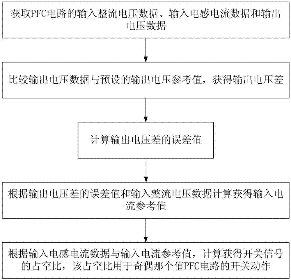 一种功率因数校正控制方法和装置与流程