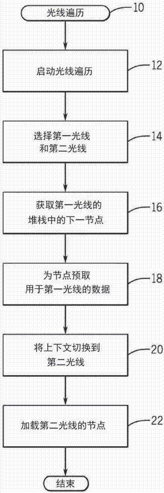 在光线遍历期间减少存储器访问等待时间的制作方法