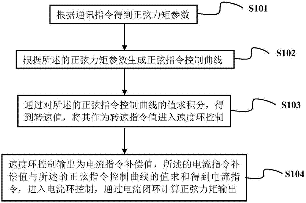 一种无刷直流电动机正弦力矩输出的控制方法与流程