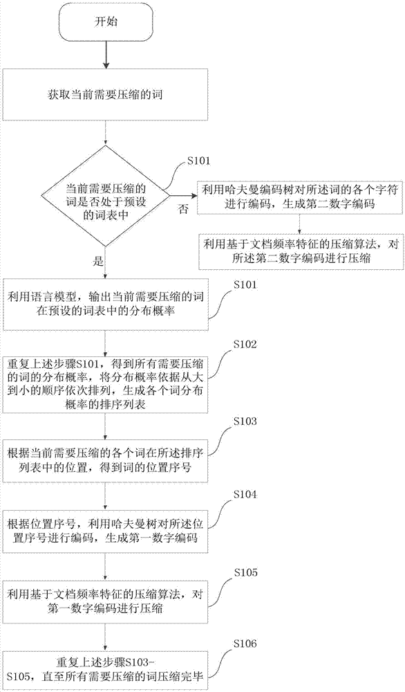 一种基于语言模型的数据压缩方法与流程