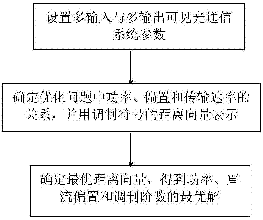 多输入多输出可见光通信系统能效优化方法与流程