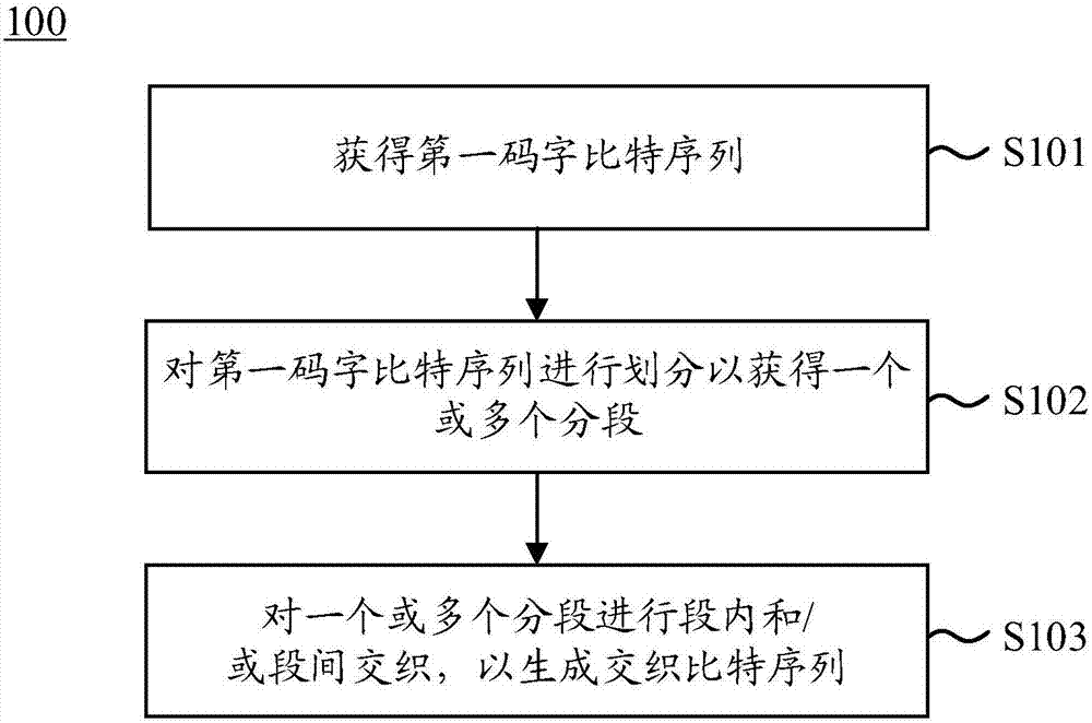 一种用于极化码的速率匹配交织方法及装置与流程