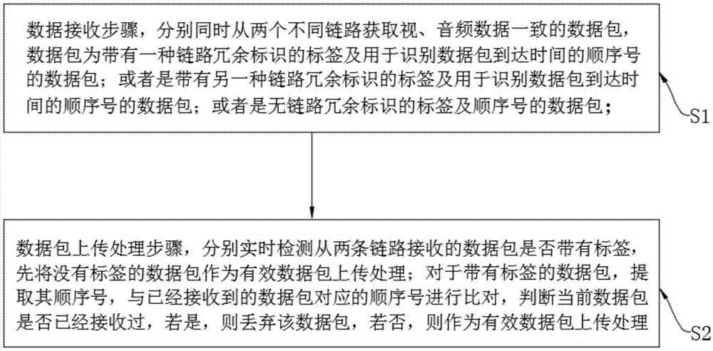 一种基于光纤4KHDR超高清视频传输的双链路备份方法、系统及存储介质与流程