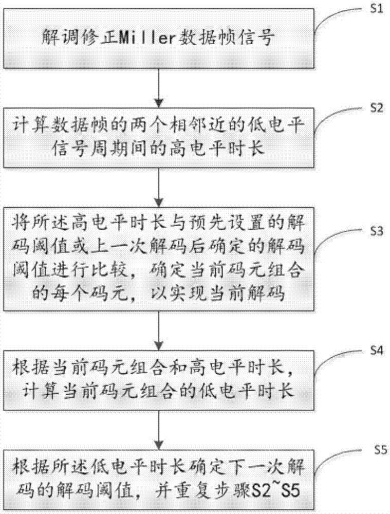 一种修正Miller自适应解码方法及装置与流程