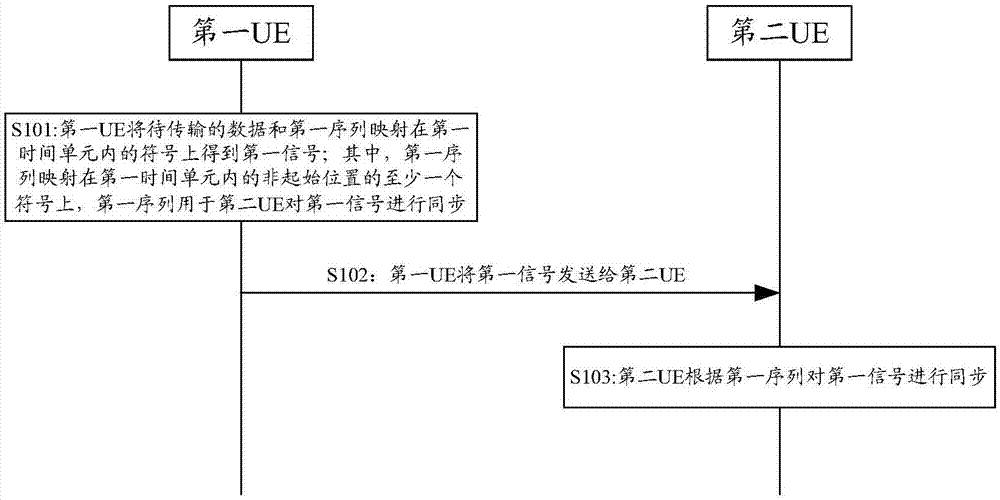 同步方法和装置与流程