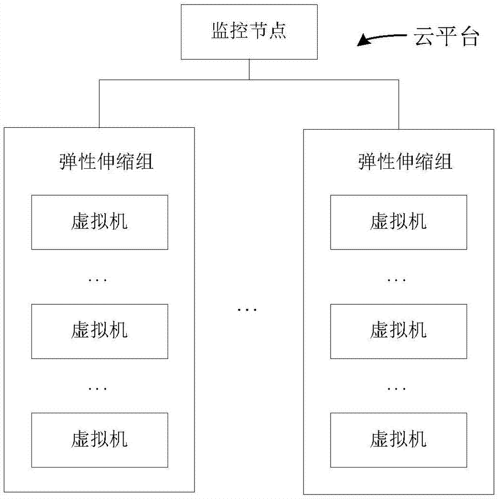 虚拟机资源的调整方法、装置和云平台与流程