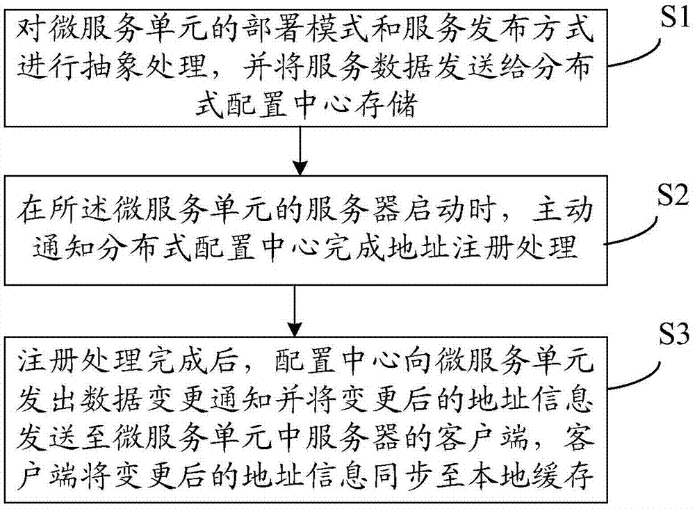 分布式服务注册存储方法、系统、装置和存储介质与流程