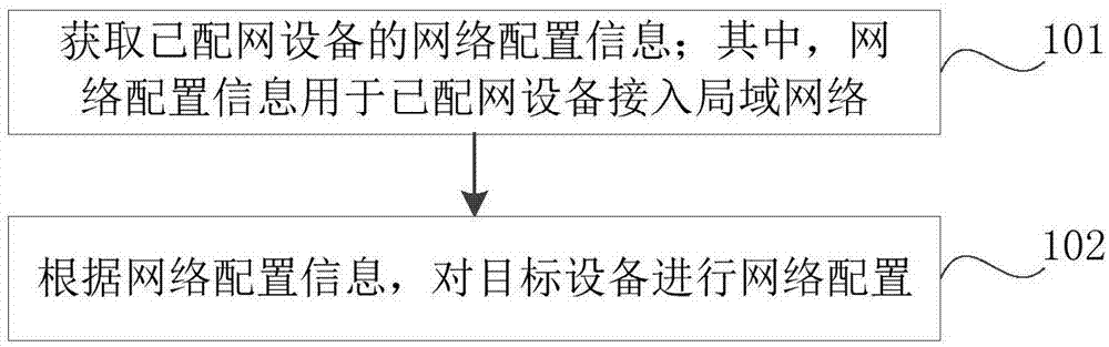 设备配网方法、装置、家电设备和服务器与流程