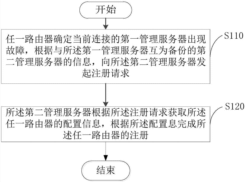 路由器管理方法及路由器管理系统与流程