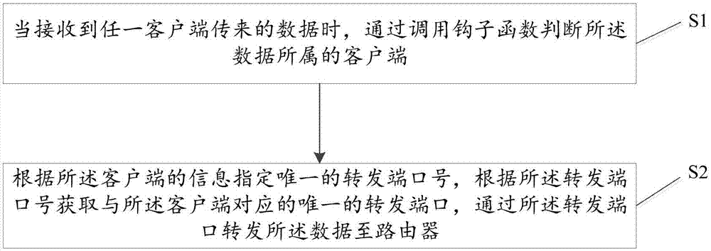 一种数据转发方法、装置以及计算机可读存储介质与流程