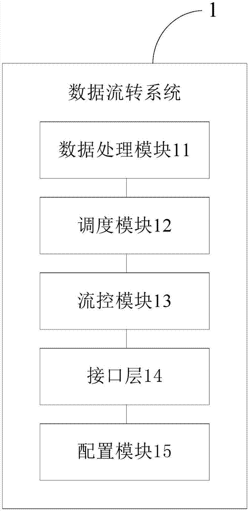 数据流转系统、数据流转方法、电子设备和存储介质与流程