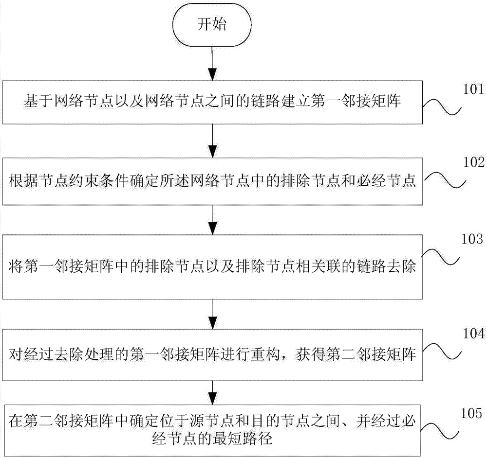 基于无序节点约束的路由确定方法、装置以及存储介质与流程