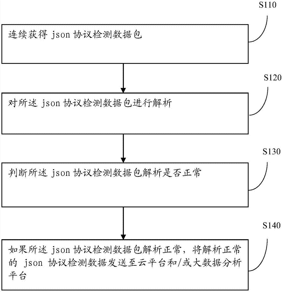 一种基于json的环保仪器模板化服务系统构建方法和装置与流程